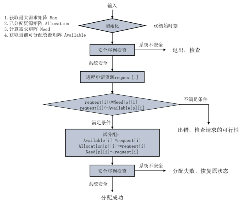 流程图