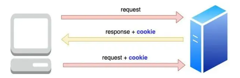 Cookie一般工作机制