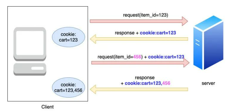 Cookie购物车工作机制